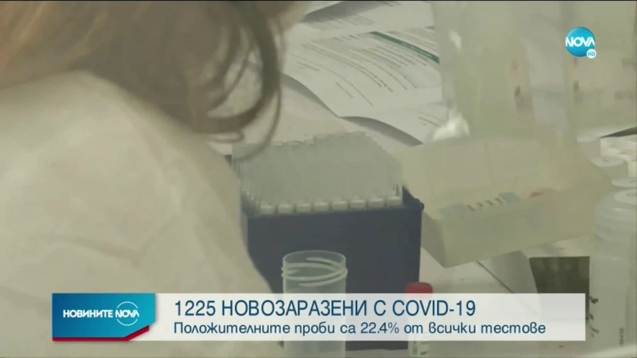 1225 нови случая на COVID-19 у нас, 19 души починаха
