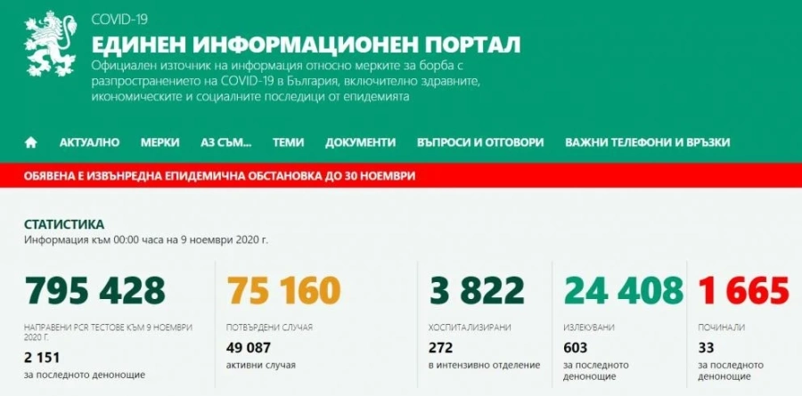 Нови 675 заразени с коронавирус, 33 смъртни случая