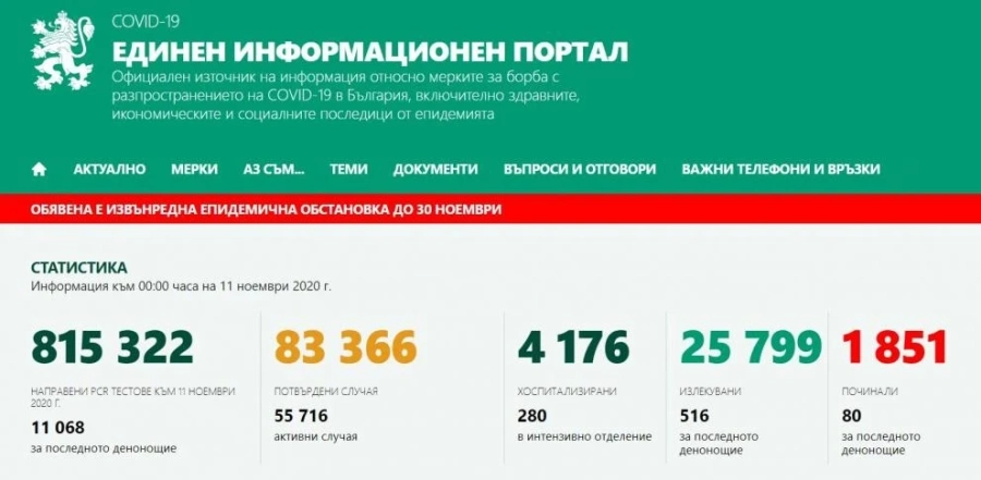 4390 новозаразени с коронавирус, 80 пациенти починаха