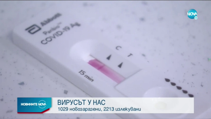 Ръст на новите случаи на COVID-19 у нас, но при повече тестове