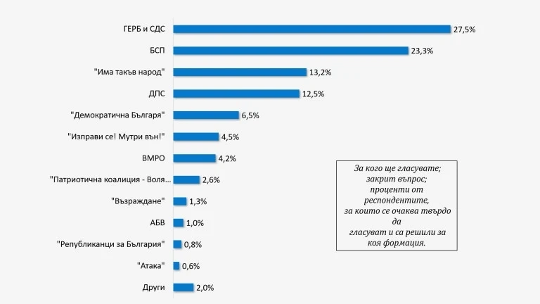 53% от българите декларират пред \