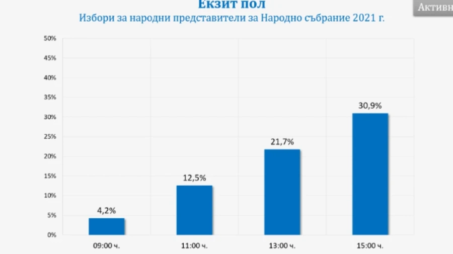 Галъп: Малко над 30% избирателна активност към 15 часа