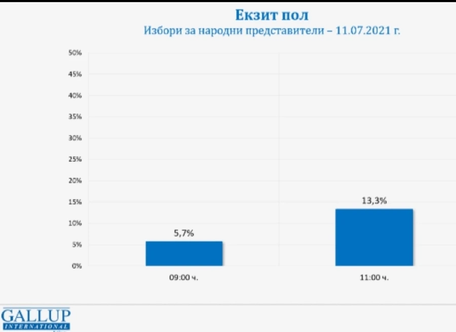 Галъп: 13,3% избирателна активност към 11.00 часа