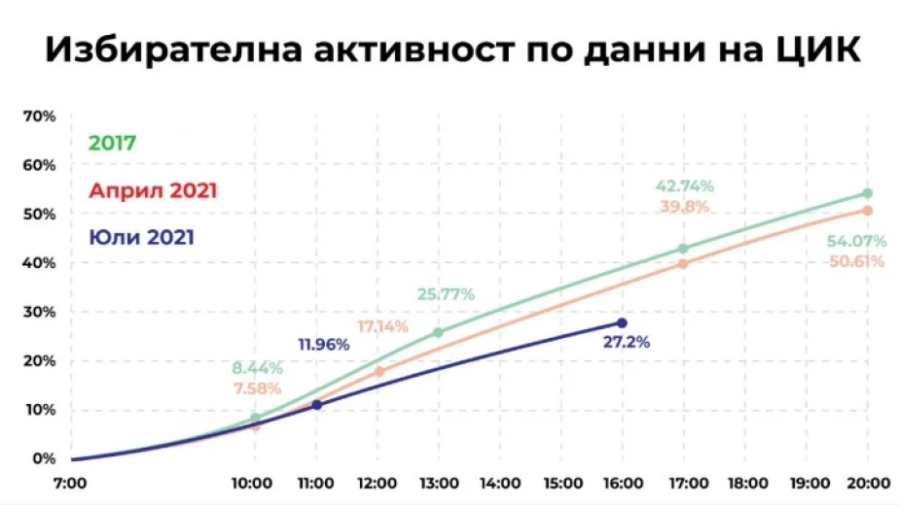 ЦИК: Избирателна активност е 27,2% към 16.00 часа