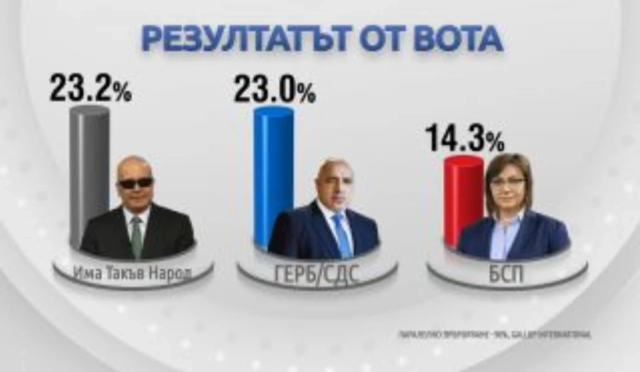 При 90% от паралелното преброяване: ИТН печели вота