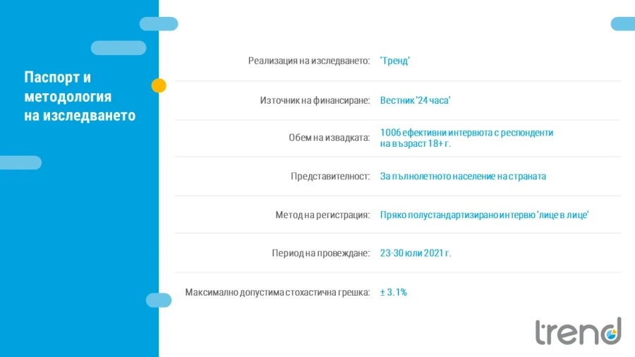 Тренд: При нови избори – същите 6 партии в парламента