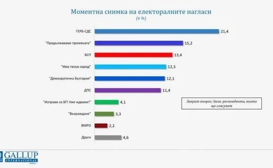 Галъп интернешенъл: Продължаваме промяната са втори, ако изборите са днес