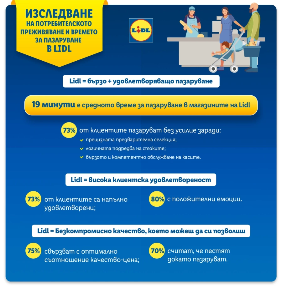 Клиентите на Lidl: Бързо и удовлетворяващо е пазаруването във веригата