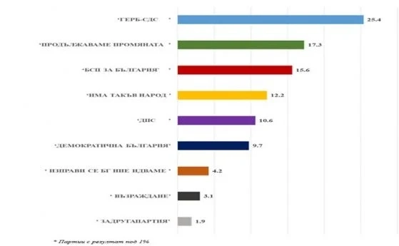 Медиана: Продължаваме промяната продължава да нараства, води пред БСП