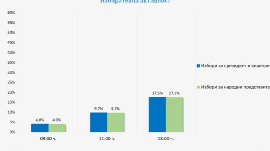 Избирателна активност от 17,5% към 13.00 часа