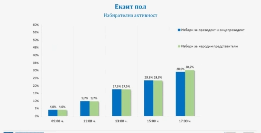 Избирателна активност от близо 30% към 17.00 часа
