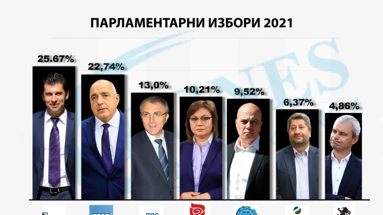 76 685 гласа разлика между ПП и ГЕРБ/СДС окончателно от ЦИК