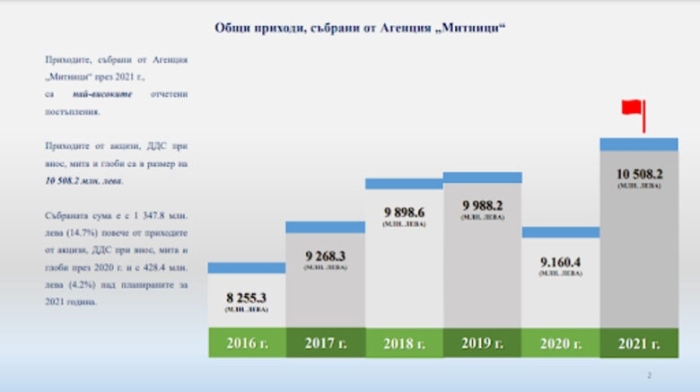 Агенция Митници отчете рекордните 10.5 млрд. лв. приходи събрани през 2021 г.