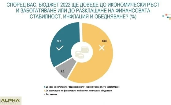 Алфа рисърч: Почти 60% от хората у нас очакват гръцки сценарий заради бюджет 2022