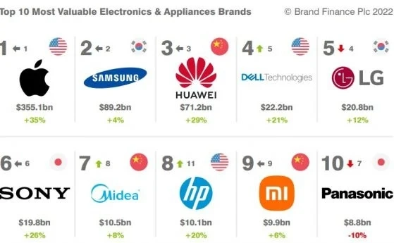 Huawei е третата най-ценна марка за електроника и уреди в света според Brand Finance 2022