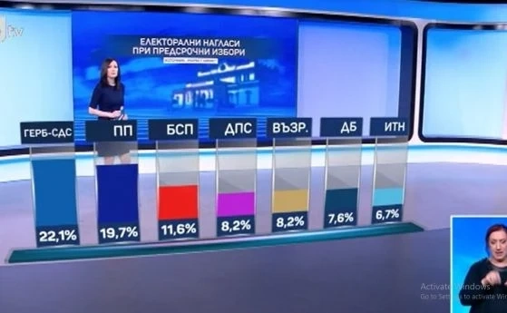 Маркет Линкс: ГЕРБ изпревариха Промяната продължава с над 2%