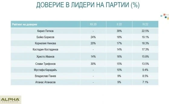 Алфа рисърч: Спад в рейтинга на Кирил Петков, но остава най-одобряваният лидер