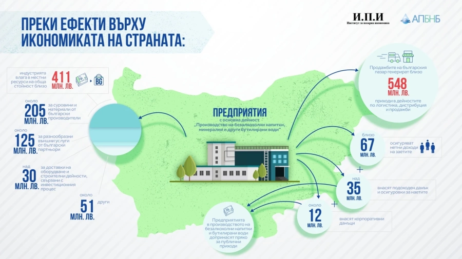 Производителите на безалкохолни напитки и бутилирани води създават над 266 млн. лв. добавена стойност на година