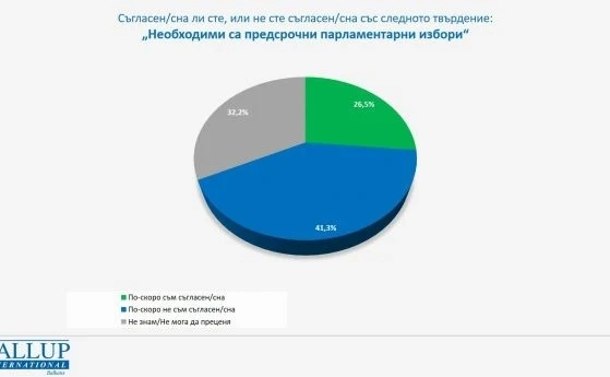 Галъп: Само 1 от четирима българи иска предсрочен вот