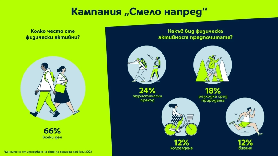 Yettel предоставя 6 месеца неограничен мобилен интернет в рамките на кампанията „Смело напред“