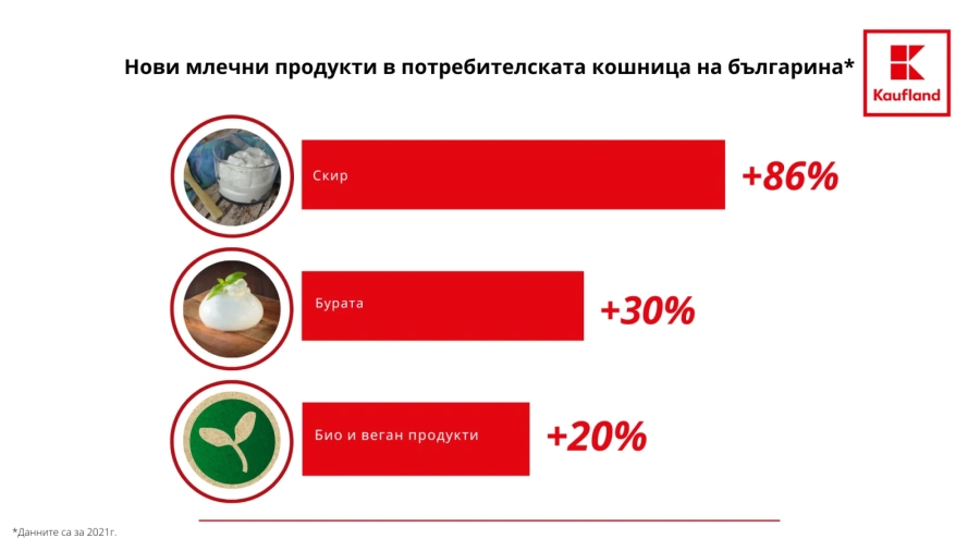 20% ръст на млечните био продукти у нас