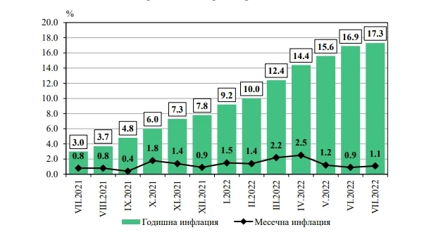 НСИ: Инфлацията продължава да набира скорост