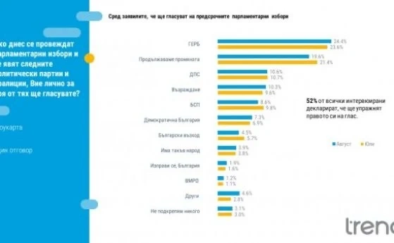 Тренд: ГЕРБ води пред Продължаваме промяната