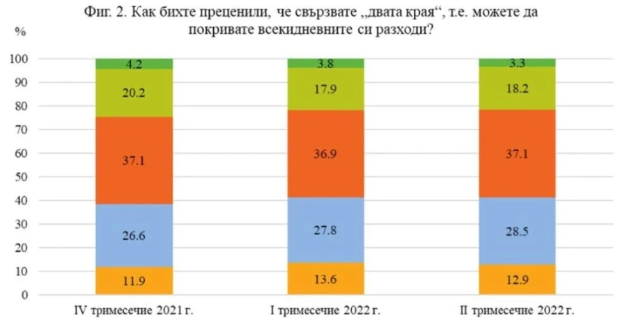 НСИ: Българинът изпитва значителни затруднения при покриване на ежедневните си разходи