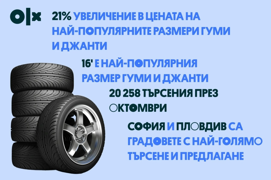 OLX отчита увеличение в цените на автомобилните гуми и джанти 