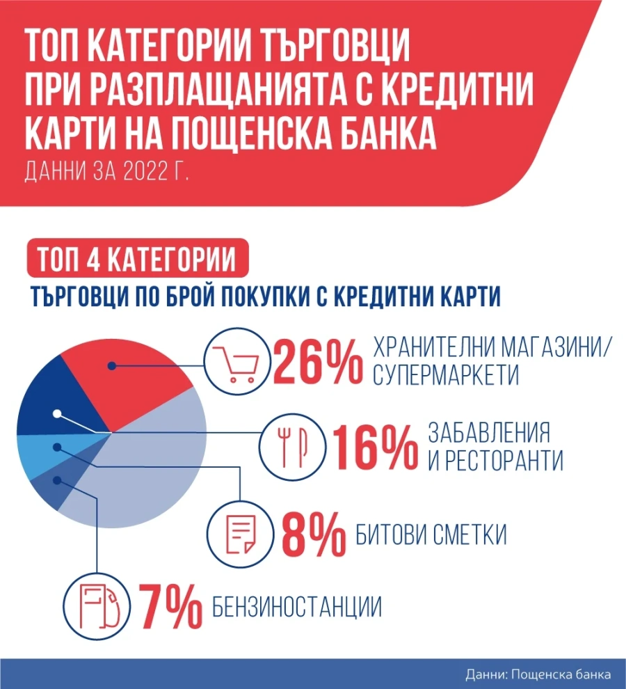 Пощенска банка отчита ръст от 40% в обема на онлайн покупките с дебитни и кредитни карти през 2022 г.