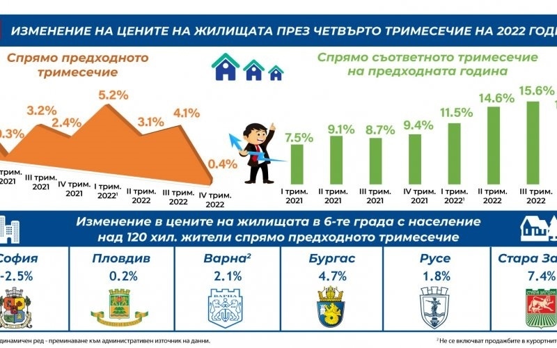 НСИ: Имотите продължават да поскъпват, но в София има понижение