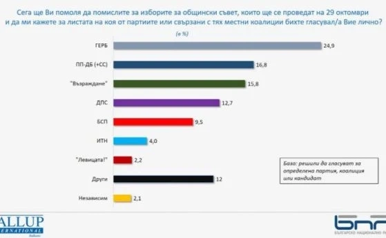 Галъп за местния вот в цялата страна: 24,9% за ГЕРБ, 16,8 за ПП-ДБ