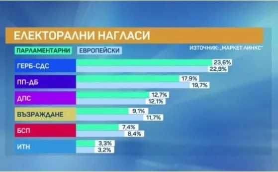 Маркет линкс: Ако евроизборите са сега пет партии ще пратят евродепутати