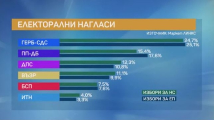Маркет ЛИНКС: ГЕРБ-СДС са с 9% преднина пред вторите ПП-ДБ на парламентарните избори