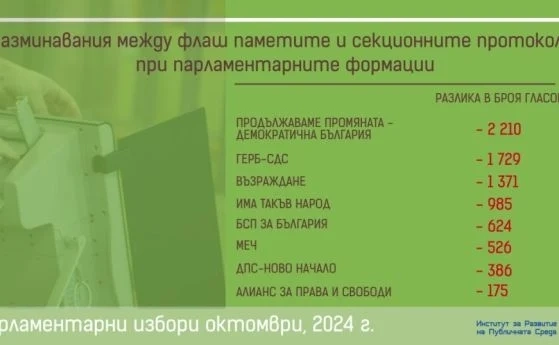 Има 8 584 разминавания между флаш паметите и секционните протколи на секционните протколите
