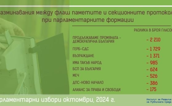 Има 8 584 разминавания между флаш паметите и секционните протколи на секционните протколите