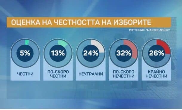 Маркет Линкс: Само 5% смятат, че изборите са били честни, над 35% искат пълното им касиране