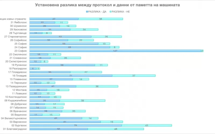 Изборен анализ откри стотици \