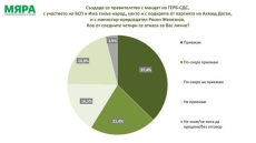 Мяра: Над 37% от българите приемат формулата на новото правителство