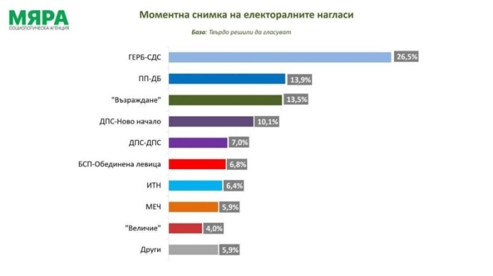 Мяра: Росен Желязков по-харесван от Бойко Борисов