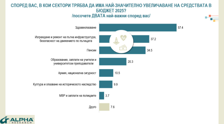 В Бюджет 2025 българите искат да бъдат заделени повече пари