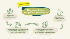 Качествена и безопасна ли е храната, която купуваме?