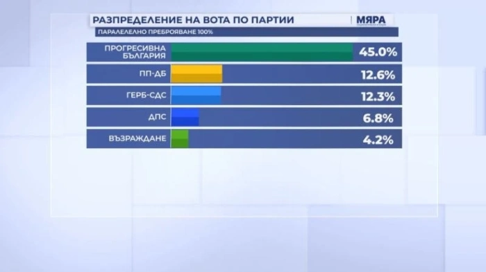 100% паралелно преброяване: ПП-ДБ изпреварват ГЕРБ, БСП не влиза в парламента
