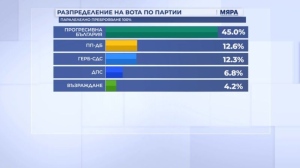 100% паралелно преброяване: ПП-ДБ изпреварват ГЕРБ, БСП не влиза в парламента