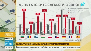 България начело в Европа по разлика между депутатски и минимални заплати