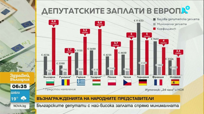 България начело в Европа по разлика между депутатски и минимални заплати